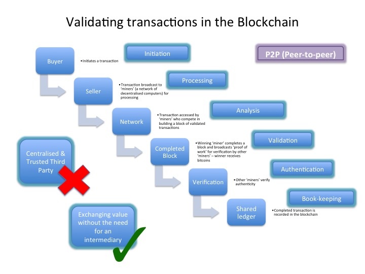 blockchain validation.jpg